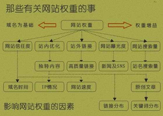 网站权重和信任度的影响因素=网站权重影响因素中占据主要地位的有